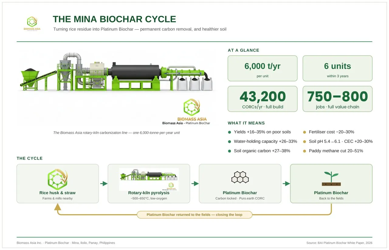 The Mina Biochar Cycle